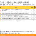 適用優先度および悪用可能性指標