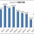 2023年4月のフィッシング報告件数