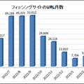 2023年4月のフィッシングサイトの URL 件数