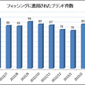 2023年4月のフィッシングに悪用されたブランド件数