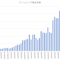 同協議会のレポートを元にした2019年からの報告件数推移