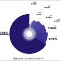 悪意のあるメールでの添付ファイルタイプ