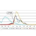 都内におけるインフルエンザ患者報告数（インフルエンザ定点報告）過去5シーズン