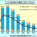 ウイルス届出件数の年別推移（2003年～2012年）