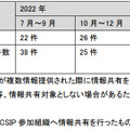 情報提供および情報共有の状況