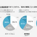 端末の種類ごとの管理状況