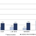 SaaSの利用率と今後の利用意向