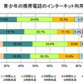 携帯電話のインターネット利用時間