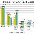 パソコンのインターネット利用状況