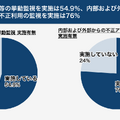 社内ルール違反等の挙動監視を実施しているのは54.9％、内部および外部からの不正アクセスや不正利用の監視を実施しているのは76%