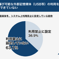 63.1％が持ち運び可能な外部記憶媒体（USB等）の利用を、システム上制御できていない