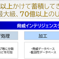 コア技術を活かした脅威インテリジェンスデータの特長