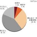 プライベートクラウド（自社クラウド基盤）の関心及び利用率（N＝447）