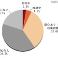 IaaS、PaaS（IT ベンダのクラウド基盤）の関心及び利用率（N＝443）