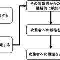 標的型攻撃への戦略的対策