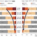 クラウドコンピューティングの関心及び利用率（売上規模別）