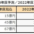 セキュリティサービスの成長率トップ3（2028年度予測/2022年度）