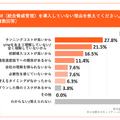 UTM（統合脅威管理）を導入していない理由を教えてください。