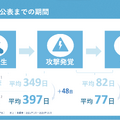 攻撃発生～公表までの期間