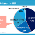 攻撃発覚から公表までの期間