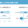 上場/非上場による対応日数の比較