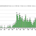 週別患者報告数（2012年第1週～2013年第5週）