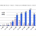 週別患者報告数（2012年第27週～2013年第5週）