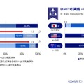 DMARCの実施・検討状況