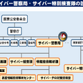 サイバー警察局・サイバー特別捜査隊の設置