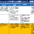 フィッシングの手口と対策について（概要）