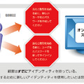 シームレスなユーザの取り込み