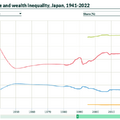 緑色：資産上位 10 ％、赤：収入上位 10 ％、青色：収入下位 50 ％、オレンジ：資産下位 50 ％