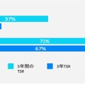 先進的な格付けの企業と基本的な格付けの企業の平均TSR