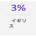 取締役会にサイバー専門家がいる企業の割合