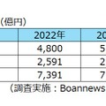 韓国セキュリティ市場規模（2022～2024年）