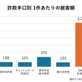 詐欺手口別1件あたりの被害額