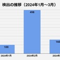 検出の推移（2024年1月～3月）