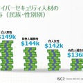 米国のサイバーセキュリティ人材の平均給与（民族・性別別）