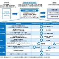 「コーポレートセキュリティメニュー」現状把握・計画策定の提供内容