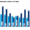 過去1年間で組織が機密情報の重大な漏えいに対処したCISOの割合