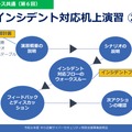 「令和 6 年度中小企業サイバーセキュリティ特別支援事業」インシデント対応机上演習の流れ