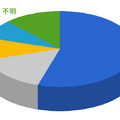 標的業種の割合（2023年度）