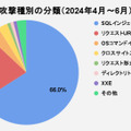 攻撃種別の分類（2024年4月～6月）