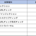 攻撃種別の分類（詳細：2024年4月～6月）