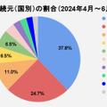 接続元（国別）の割合（2024年4月～6月）