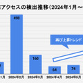 検出の推移（2024年上半期） ※2024年1月を100とした場合で算出