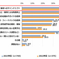 DXを推進する人材の育成にあたっての課題（企業調査）