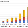 株式会社コトラにおけるセキュリティ求人 受注数の推移（業界別）