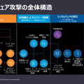 ランサムウェア攻撃の全体構造