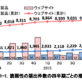 出典：「一般社団法人 JPCERT コーディネーションセンター ソフトウェア等の脆弱性関連情報の取扱いに関する届出状況 [2016 年第 2 四半期（4 月～6 月）]（https://www.jpcert.or.jp/press/2016/vulnREPORT_2016q2.pdf）」